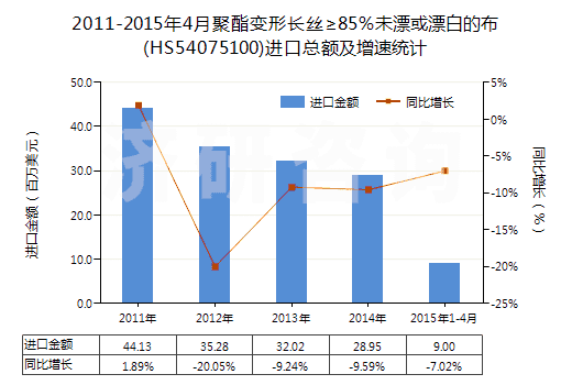 2011-2015年4月聚酯變形長(zhǎng)絲≥85%未漂或漂白的布(HS54075100)進(jìn)口總額及增速統(tǒng)計(jì) 2011-2015年4月聚酯變形長(zhǎng)絲≥85%未漂或漂白的布(HS54075100)進(jìn)口總額及增速統(tǒng)計(jì)